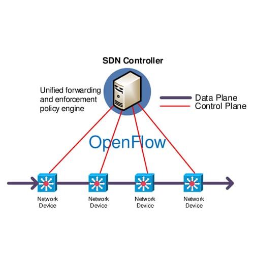 Qué es OpenFlow y por qué es clave en las redes SDN modernas