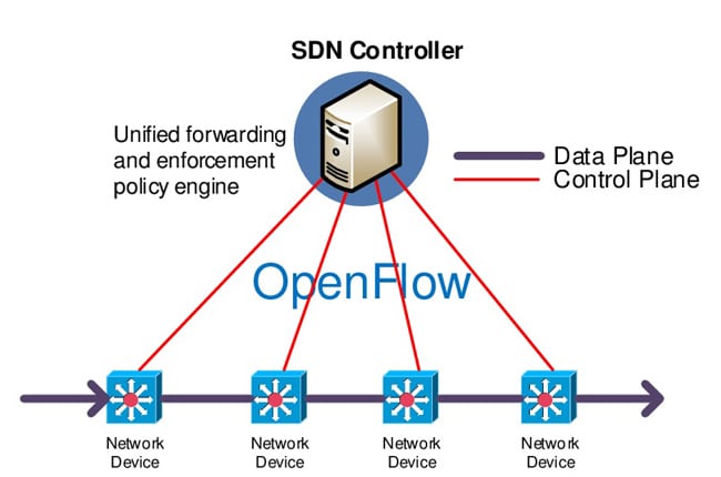 Qué es OpenFlow y por qué es clave en las redes SDN modernas