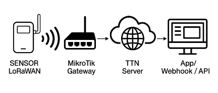 MikroTik y LoRaWAN: Convierte tu router en un gateway IoT de largo alcance