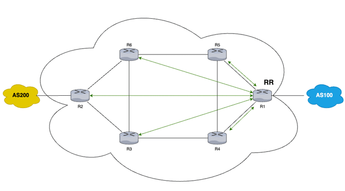 Entendiendo el Route Reflector en BGP MikroTik: El truco BGP que reduce sesiones