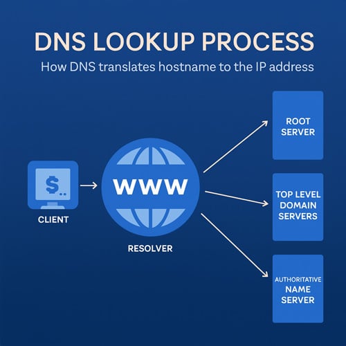 Webinar Gratuito Fundamentos de DNS con Bind (LNX-DNS-INT) Academy Xperts
