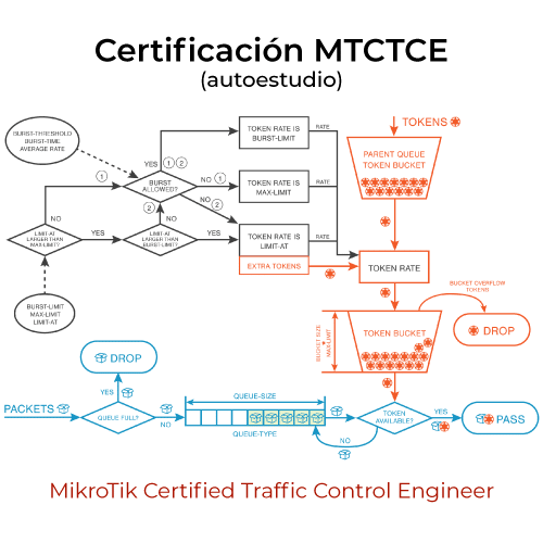 Curso de Certificación MikroTik MTCTCE en modo autoestudio