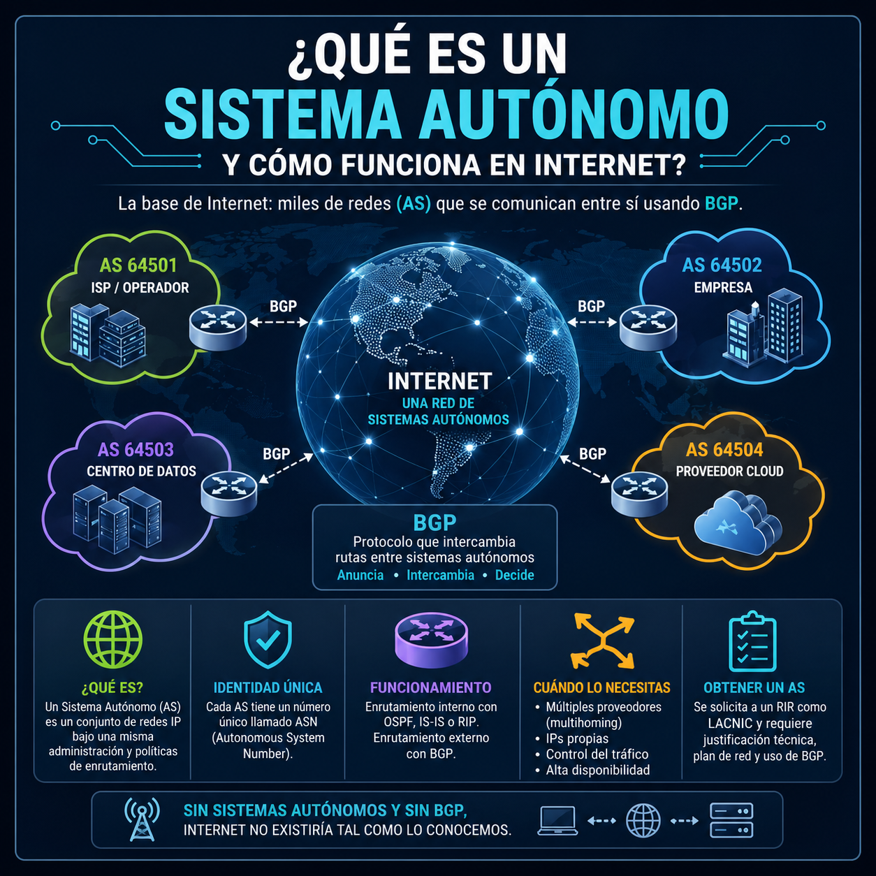 Que es un sistema autonomo y como funciona en Internet