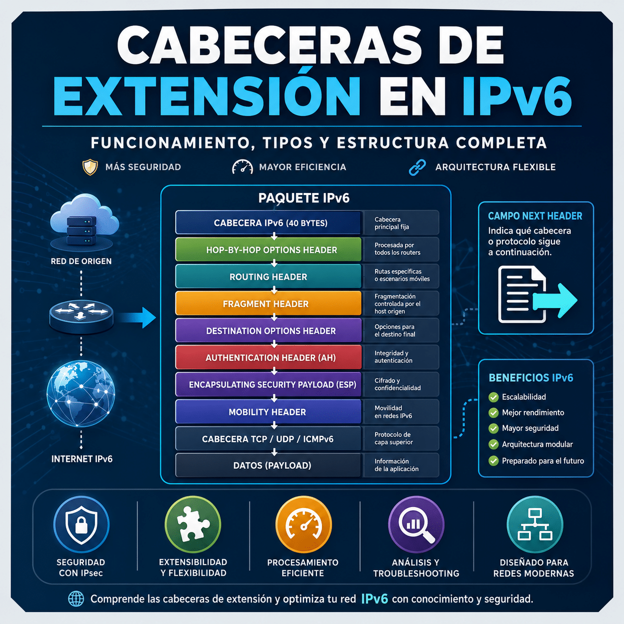 Cabeceras de Extension en IPv6: Funcionamiento, Tipos y Estructura Completa
