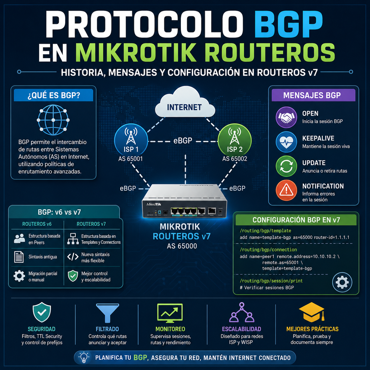 Protocolo BGP: Historia, mensajes y configuracion en equipos MikroTik RouterOS