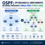 OSPF: Optimizando el enrutamiento en redes mediante Single Area y Multi Area