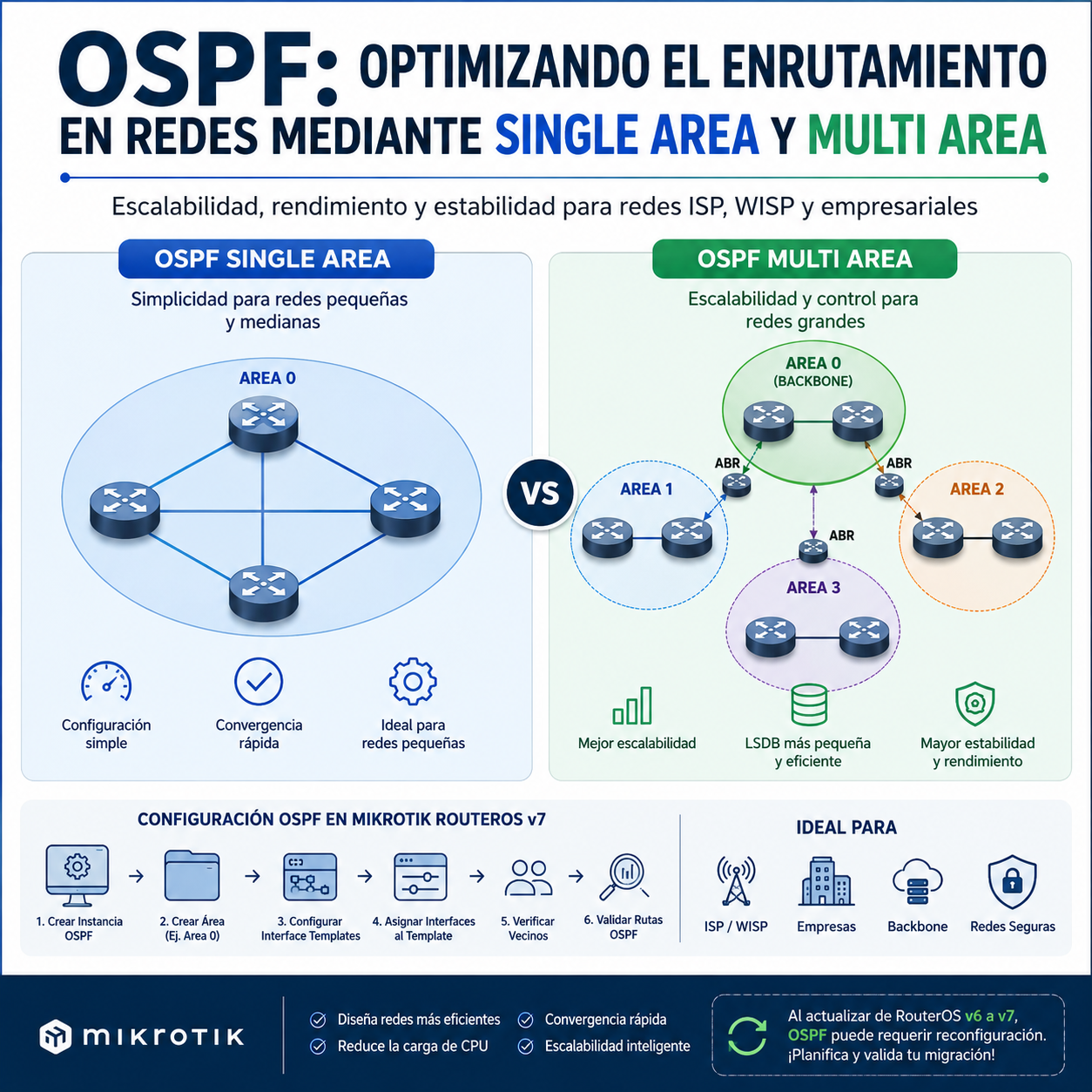 OSPF: Optimizando el enrutamiento en redes mediante Single Area y Multi Area