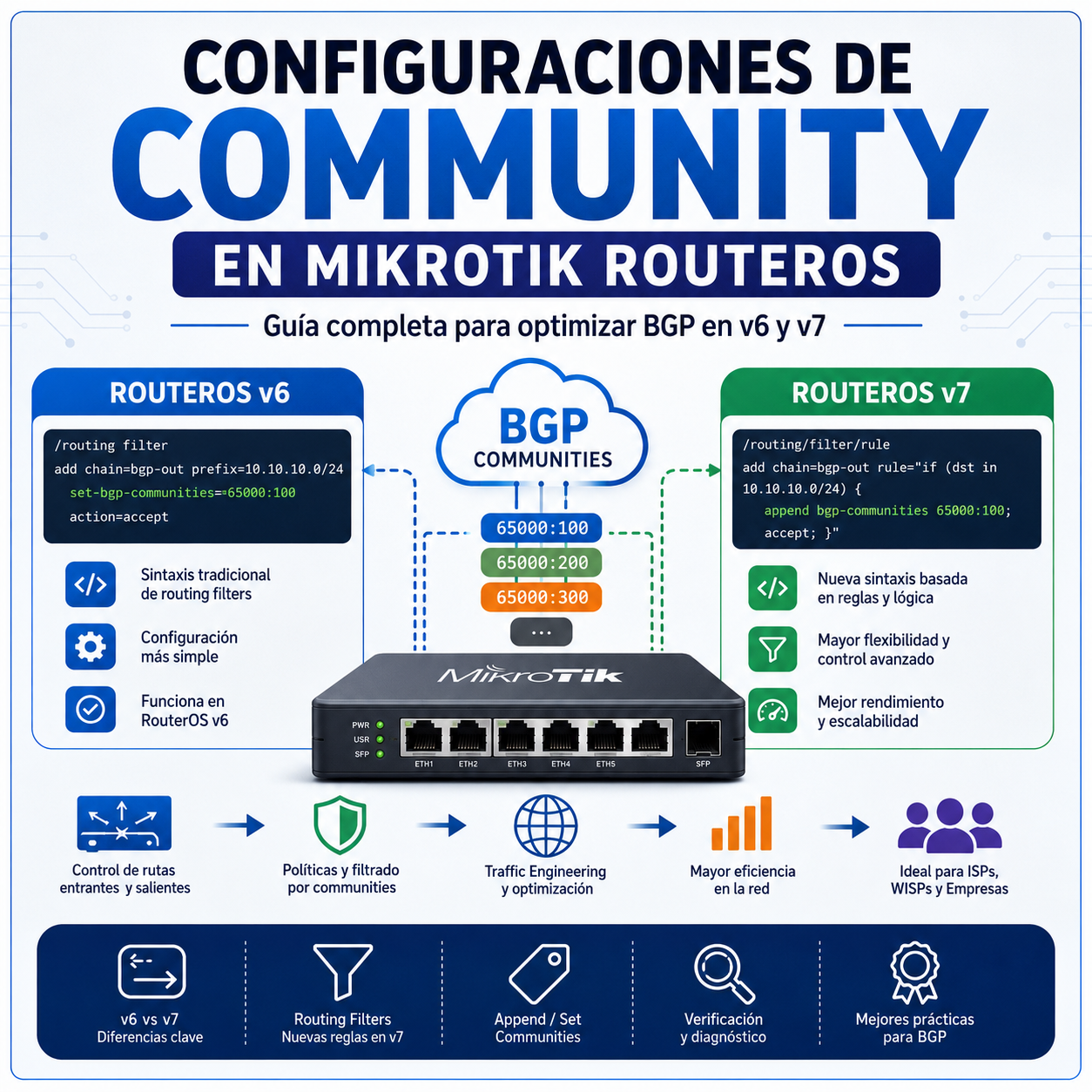 Configuraciones de Community en MikroTik RouterOS: Guia completa para optimizar BGP en v6 y v7