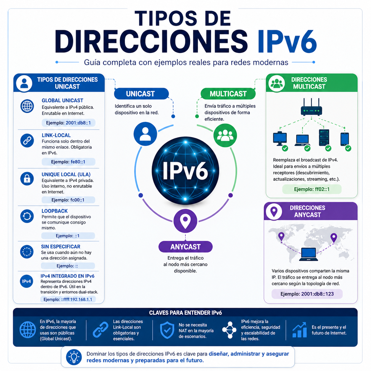 Tipos de Direcciones IPv6: Guia Completa con Ejemplos Reales