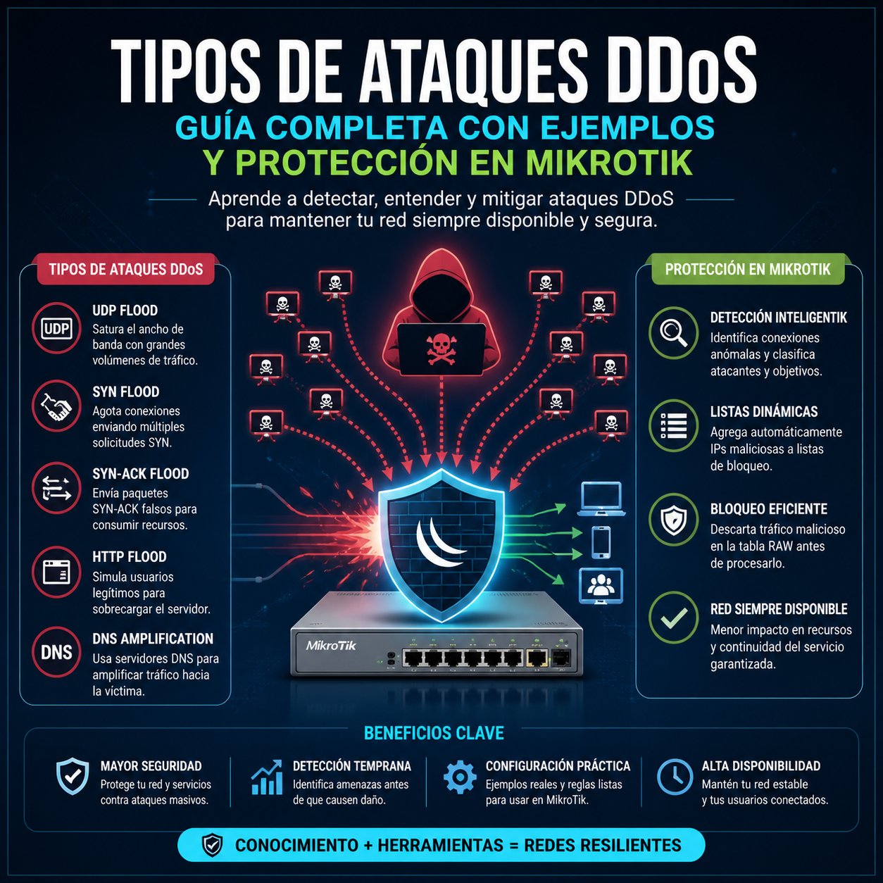 Tipos de Ataques de Denegacion de Servicio Distribuido (DDoS): Guia Completa con Ejemplos y Proteccion en MikroTik