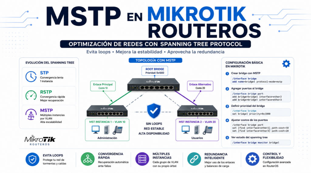MSTP en MikroTik RouterOS: Optimizacion de Redes con Spanning Tree Protocol