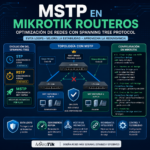 MSTP en MikroTik RouterOS: Optimizacion de Redes con Spanning Tree Protocol