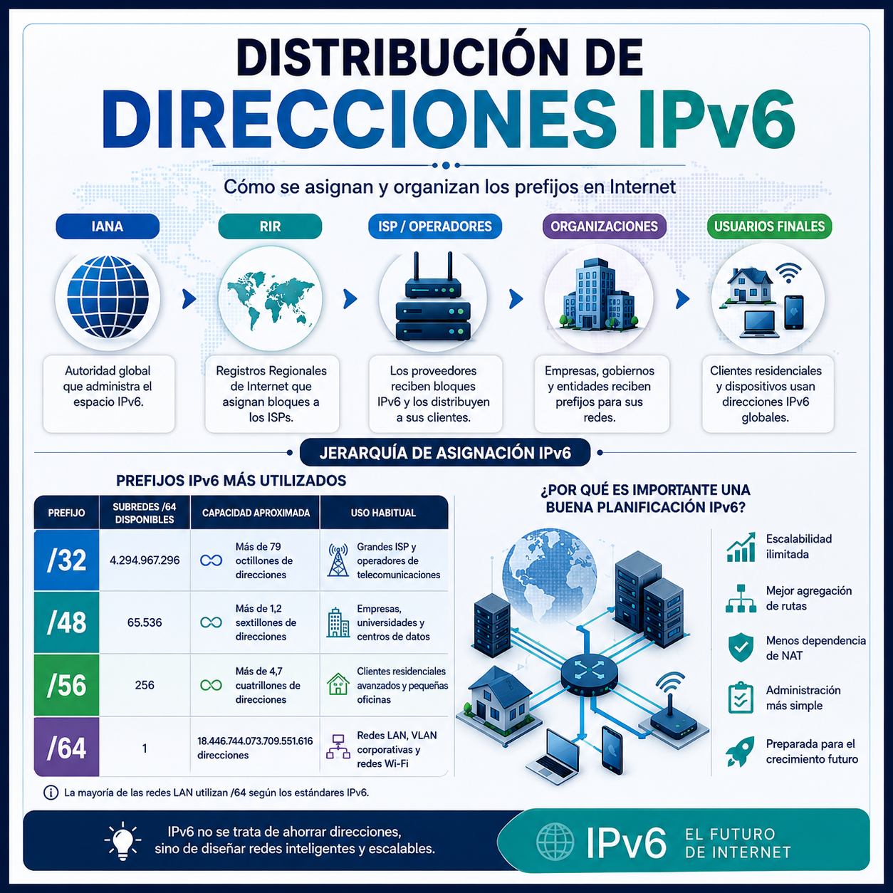 Distribucion de Direcciones IPv6: Como se Asignan y Organizan los Prefijos en Internet