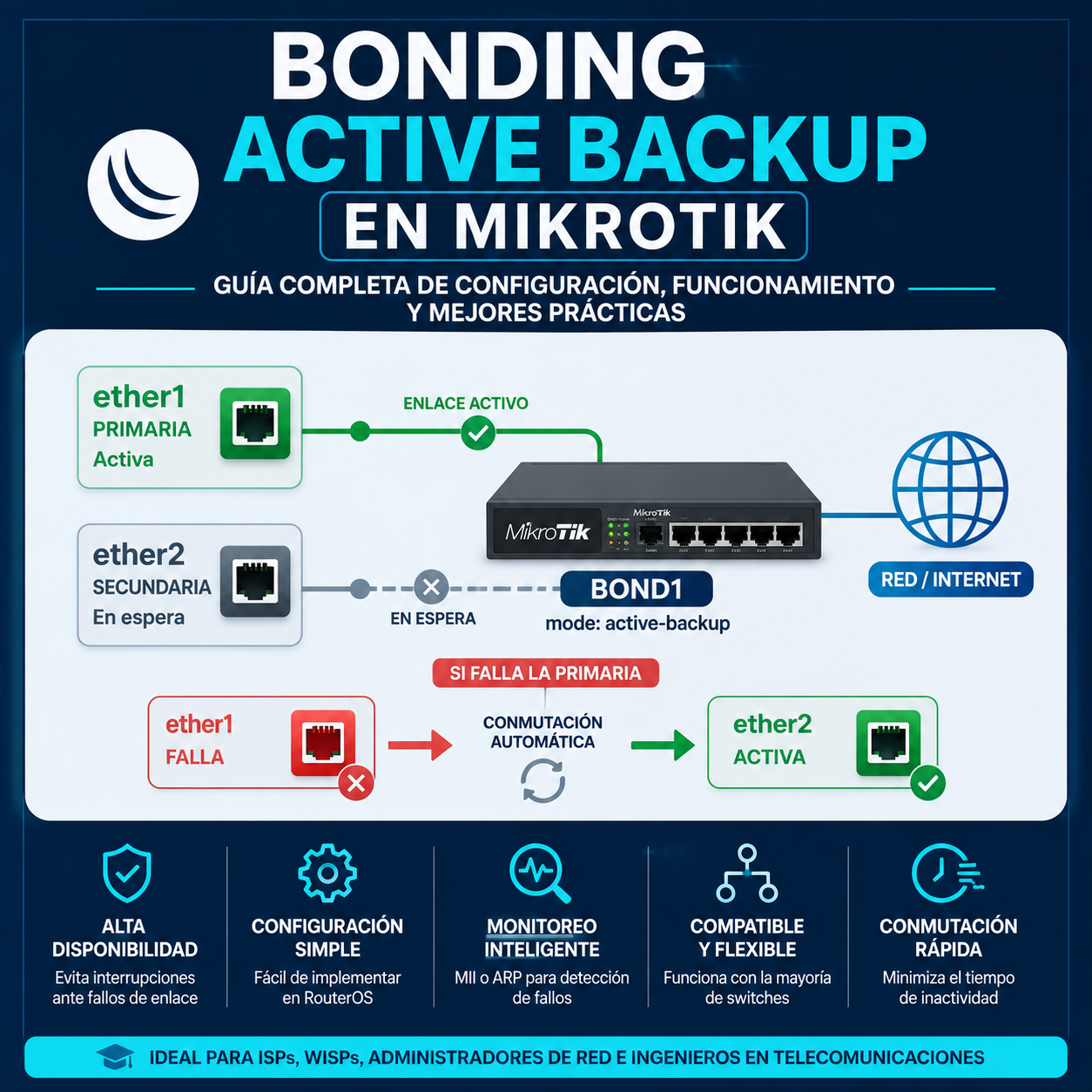 Bonding Active Backup (active-backup) en MikroTik: guia completa de configuracion, funcionamiento y mejores practicas