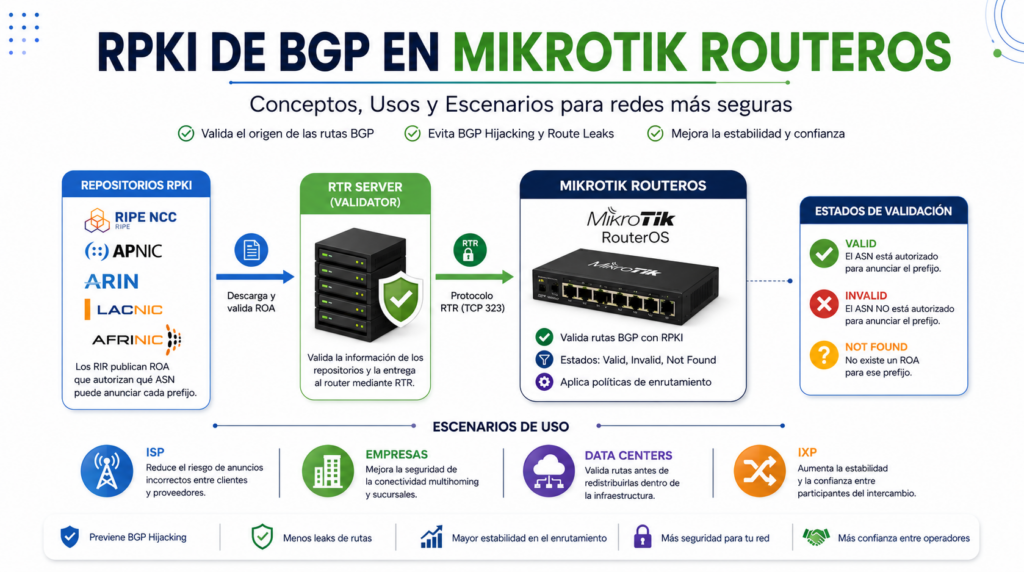 RPKI de BGP en MikroTik RouterOS: Conceptos, Usos y Escenarios