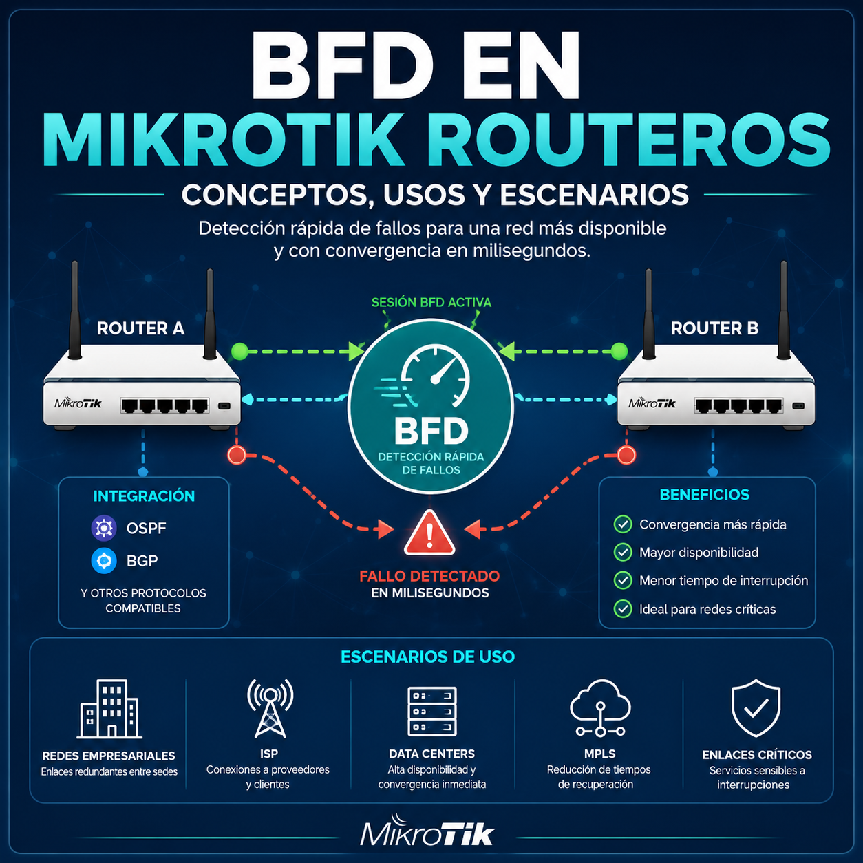 BFD en MikroTik RouterOS: Conceptos, Usos y Escenarios